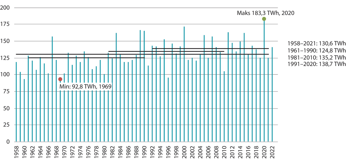 Figur 13.7 Variasjoner i tilsig fra observert vannføring i Norge. 1958–2022