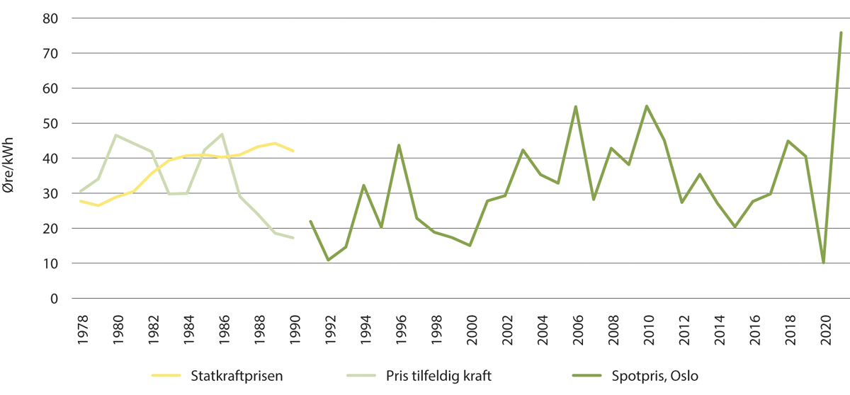 Figur 4.1 Pris på tilfeldig kraft, statkraftpris og spotpris, faste 2021-priser. Øre/kWh
