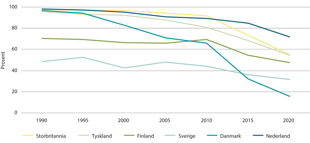 Figur 6.1 Andel termisk kraftproduksjon i landene rundt oss 1990-2020, prosent