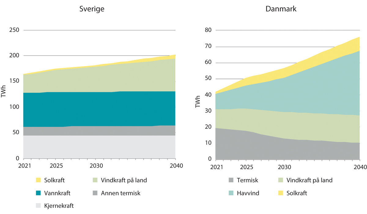 Figur 6.2 Kraftproduksjon i Sverige og Danmark 2021–2040, TWh