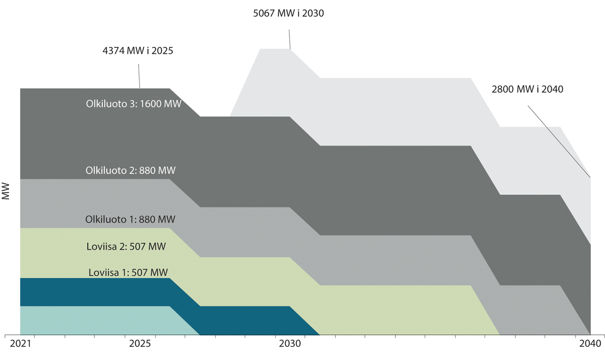 Figur 6.3 Ytelse i finsk kjernekraft mot 2040 ved utfasing etter endt levetid, MW1