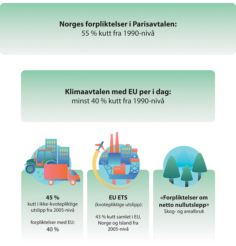 Figur 6.4 Sammenhengen i norske klimamål for 2030