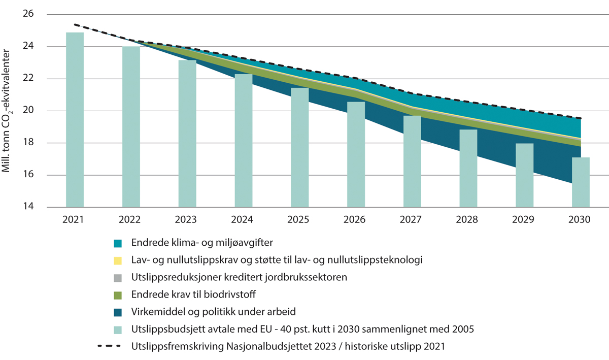 Figur 6.5 Utslippsbudsjett og forventet utslippsreduksjon etter regjeringens klimaplan 2021 – 2030. Millioner tonn CO2-ekvivalenter