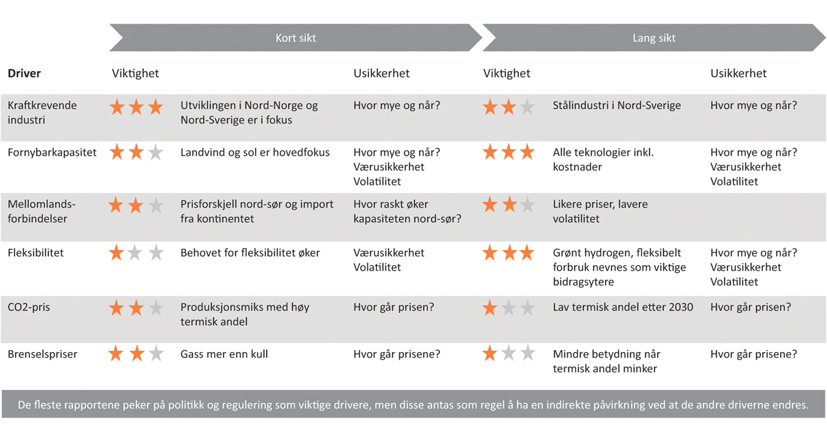 Figur 7.1 Oppsummering av drivere, viktighet og usikkerhet i litteraturstudien på kort og lang sikt
