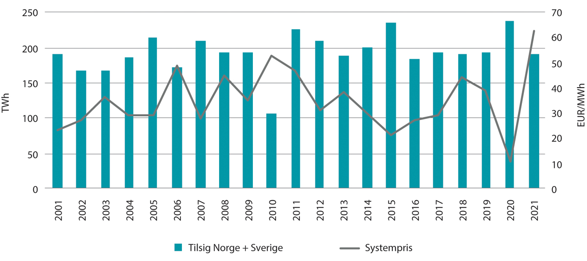 Figur 8.1 Vannkrafttilsig, TWh og systempris, EUR/MWh, 2001–2021