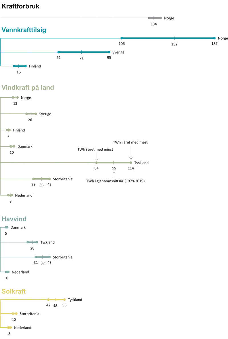 Figur 8.2 Variasjon i årlig kraftproduksjon og -forbruk i TWh per teknologi for Norden og land Norge har mellomlandsforbindelser til