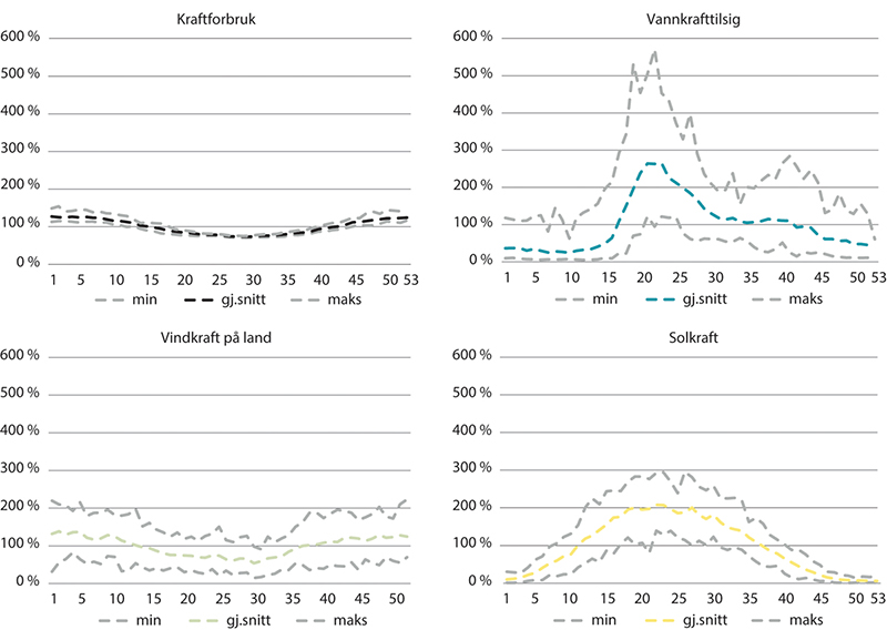 Figur 8.3 Prosentvis variasjon over året i kraftforbruk, vannkrafttilsig, vindkraft og solkraft i perioden 1979-2019, prosent1
