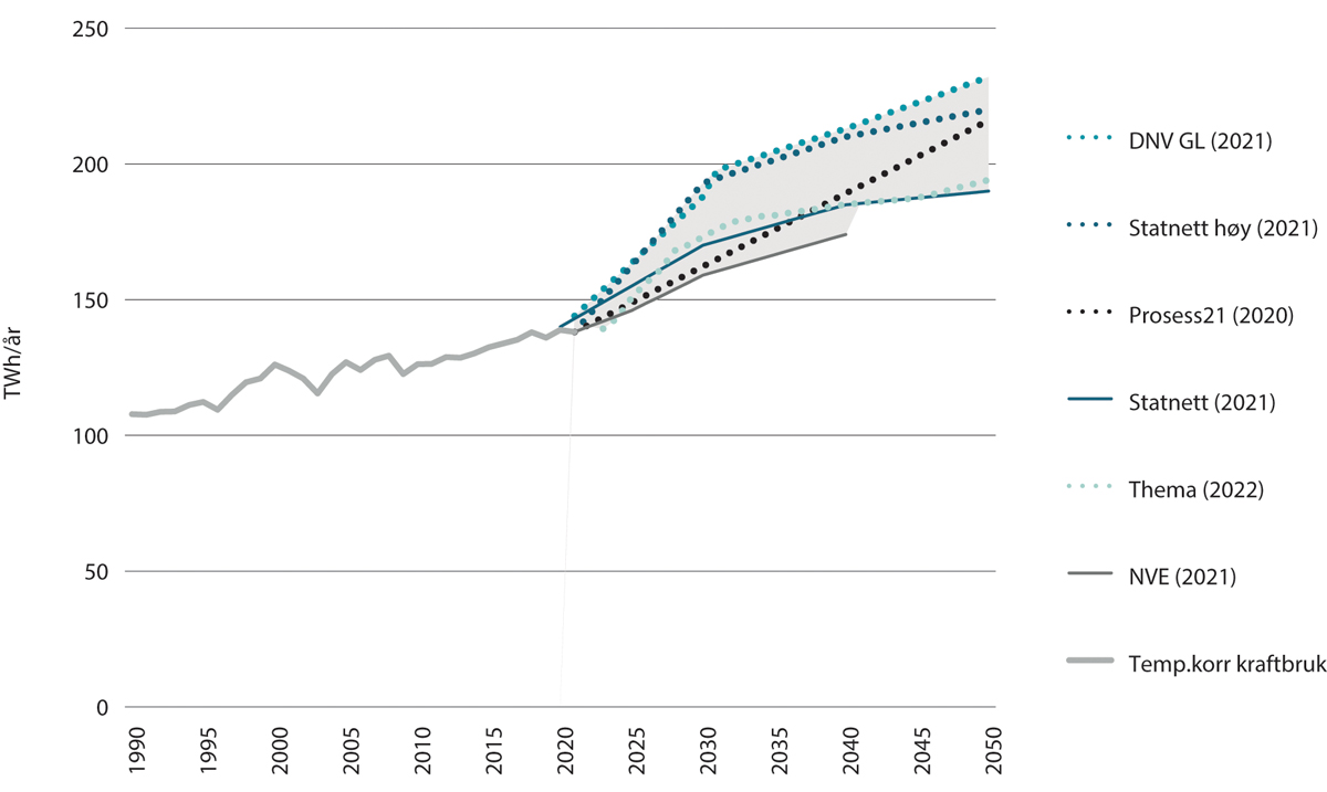 Figur 9.1 Utfallsrom for fremskrivinger av kraftbruk i 2030, 2040 og 2050, TWh/år
