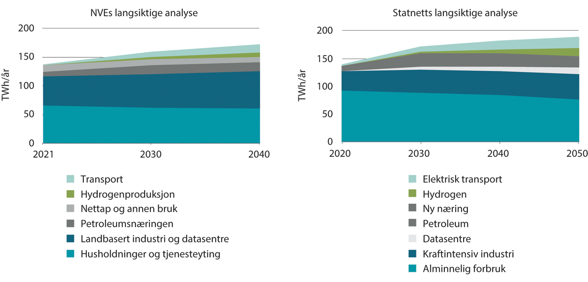 Figur 9.2 NVEs og Statnetts fremskriving av kraftbruk, TWh/år