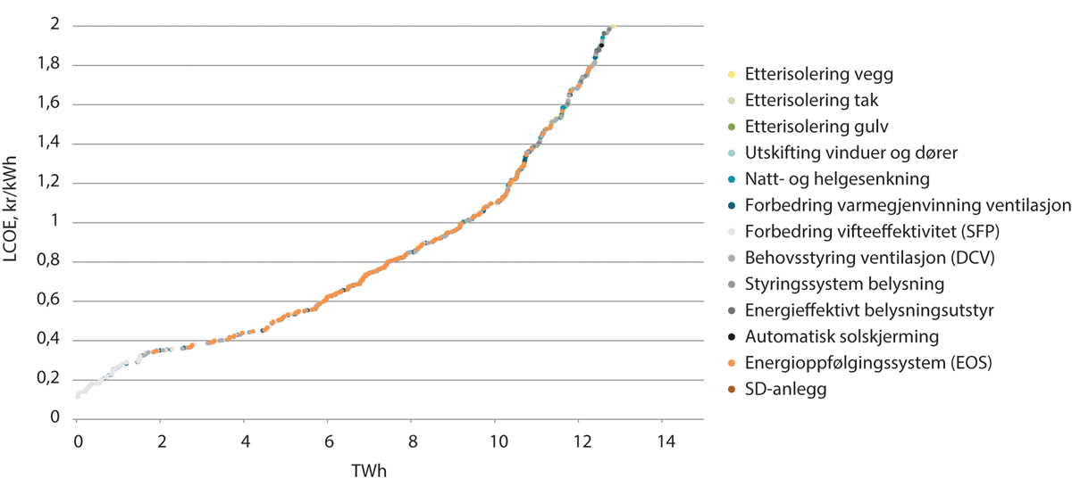 Figur 9.6 Lønnsomhetskurve for energieffektiviseringstiltak i næringsbygg, LCOE, kr/kWh