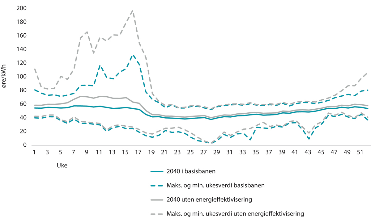 Figur 9.7 Gjennomsnittlig norsk ukepris i 2040 med og uten energieffektiviseringstiltak. Maksimal og minimal ukesverdi i 30 simulerte værår i NVEs basisbane og i bane uten energieffektivisering, øre/kWh