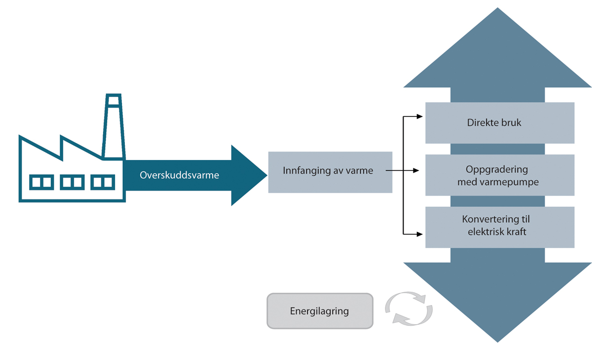 Figur 9.8 Anvendelsesområder for overskuddsvarme