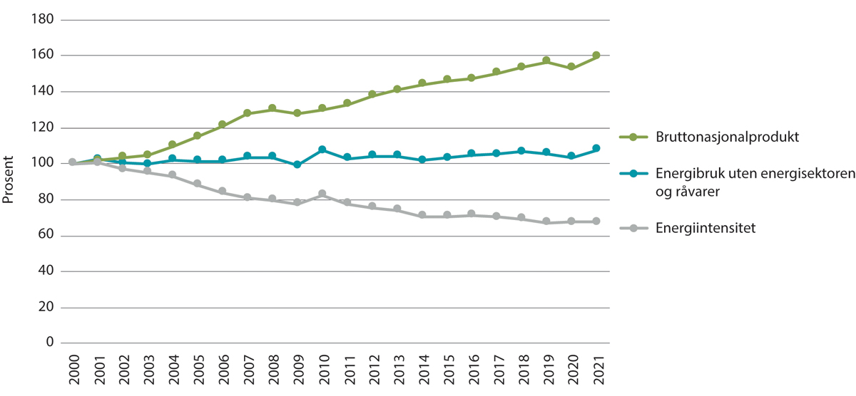Figur 9.9 Utvikling i energiintensiteten i Norge 2000–2021 i prosent