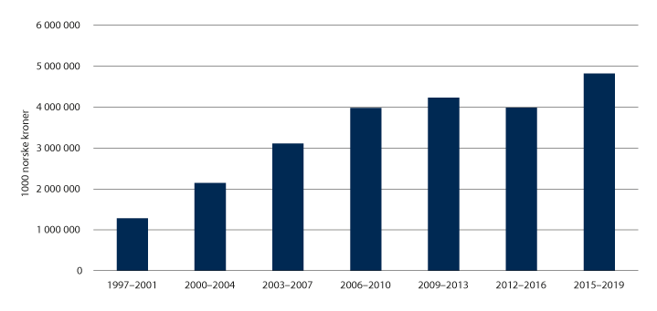 Figur 4.3 Utviklingen i norsk eksport av forsvarsmateriell (gjennomsnittstall per år for hver femårsperiode, basert på data fra Utenriksdepartementets årlige stortingsmeldinger om eksportkontroll). Variasjonene i eksporten tilskrives i hovedsak salg av spesifi...