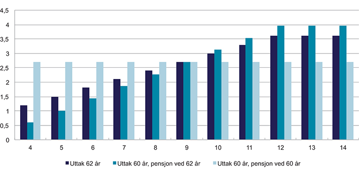 Figur 6.2 Årlig pensjon i G for ulike inntekter i G, uttak av pensjon ved henholdsvis 60 og 62 år