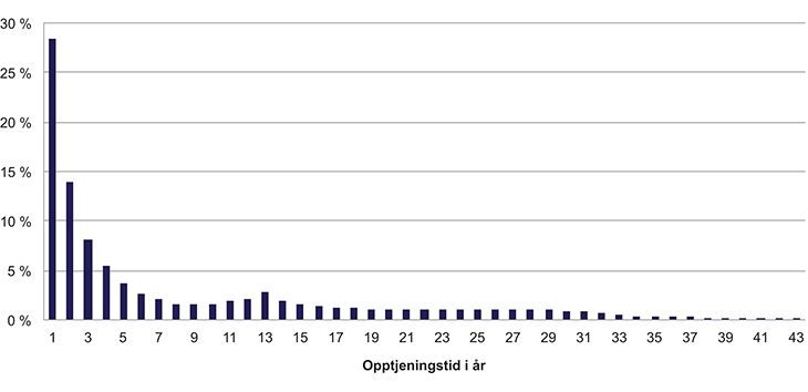 Figur 7.1 Fordeling av forventet antall opptjeningsår ved pensjonering
