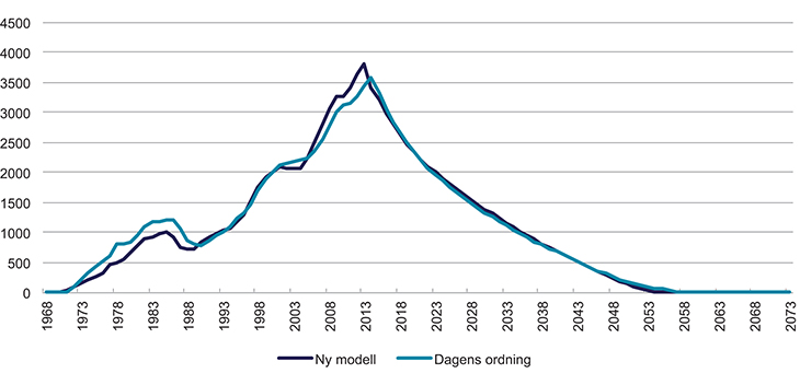 Figur 7.11 Årlige innbetalinger i G fra arbeidstakerne med dagens regelverk og med en ny pensjonsordning for sjømenn – arbeidstakeravgiften i ny modell er 1,7 % av lønn opp til 12 G