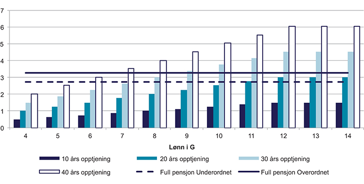 Figur 7.12 Pensjonsnivåer i ny modell sammenlignet med fulle pensjoner i dagens ordning – opptjeningssats på 6,3 % for inntekt opp til 12 G, utbetalingsperiode 5 år