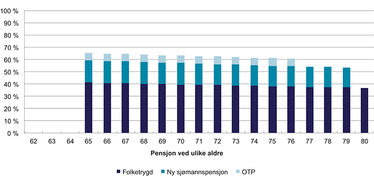 Figur 7.19 Kompensasjonsgrad ved ulik alder, uttak ved 65 år og 15 års utbetalingsperiode