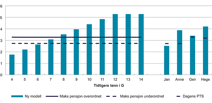 Figur 7.2 Årlig pensjon i G med en opptjeningssats på 6,3 % for inntekt opp til 12 G