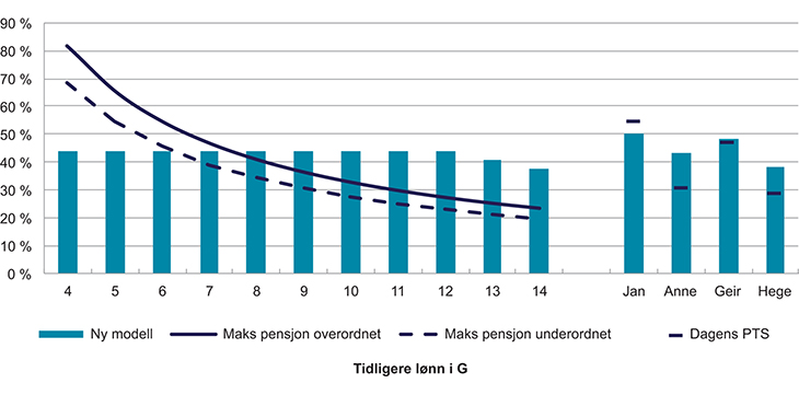 Figur 7.3 Årlig pensjon i prosent av sluttlønn, opptjeningssats på 6,3 % for inntekt opp til 12 G