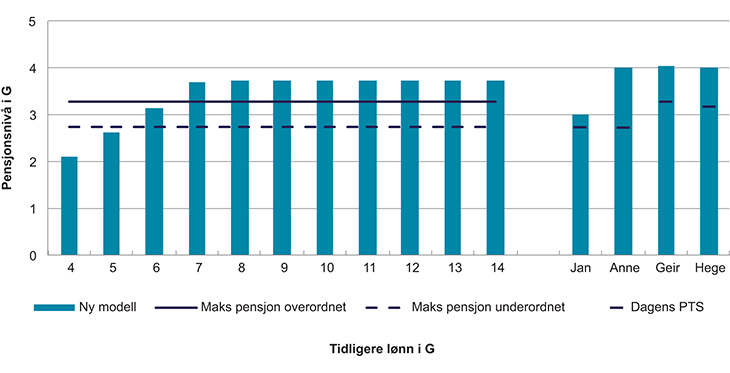 Figur 7.4 Årlig pensjon i G med en opptjeningssats på 7,5 % for inntekt opp til 7,1 G