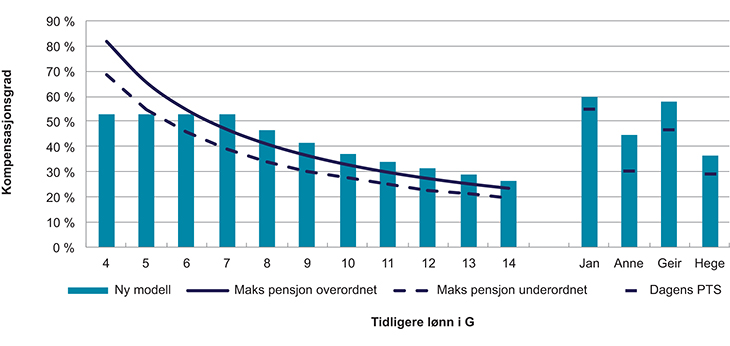 Figur 7.5 Årlig pensjon i prosent av sluttlønn, opptjeningssats på 7,5 % for inntekt opp til 7,1 G