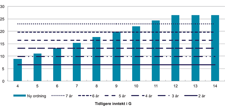 Figur 7.7 Pensjonsbeholdning i G i en ny pensjonsordning for sjømenn sammenlignet med samlet utbetaling fra dagens ordning for ulike antall utbetalingsår, overordnet