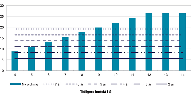 Figur 7.8 Pensjonsbeholdning i G i en ny pensjonsordning for sjømenn sammenlignet med samlet utbetaling fra dagens ordning for ulike antall utbetalingsår, underordnet