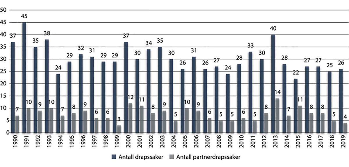 Figur 4.1 Drap og partnerdrap i Norge 1990–2019
