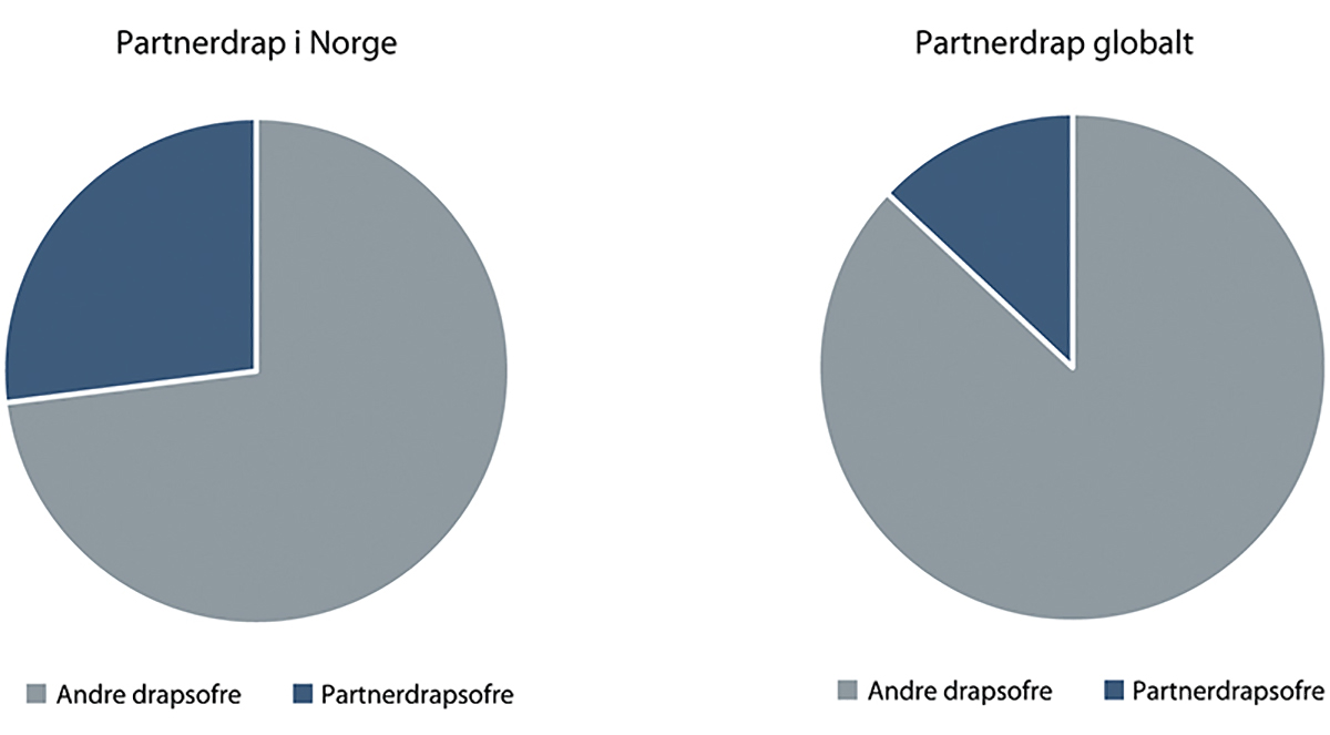 Figur 4.2 Partnerdrap i Norge og internasjonalt