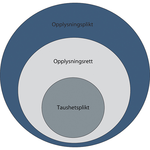 Figur 8.1 Forholdet mellom taushetsplikt, opplysningsrett og opplysningsplikt
