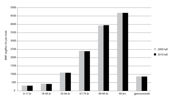 Figur 10.1 Omregnede DRG poeng fra foretakene fordelt etter aldersgrupper (kroner per innbygger i aldersgruppen, 2010 kroner)
