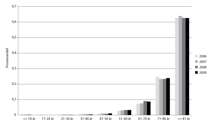 Figur 10.2 Liggedøgn for utskrivningsklare pasienter