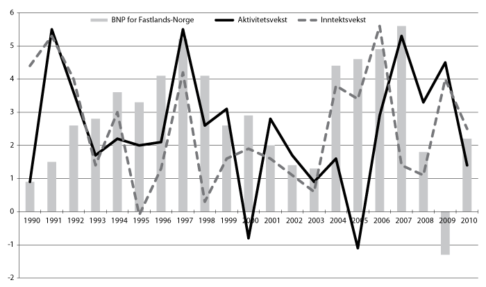 Figur 7.1 Aktivitetsutvikling i kommuneforvaltningen og utviklingen i brutto nasjonalprodukt for Fastlands-Norge 1990–2009. Prosentvis volumendring fra året før1.