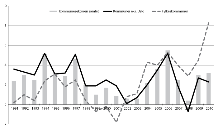 Figur 7.2 Netto driftsresultat i kommunene og fylkeskommunene 1991–2010 i pst. av brutto driftsinntekter.