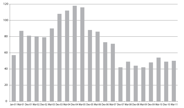 Figur 7.3 Antall kommuner oppført i ROBEK. Januar 2001–mai 2011.