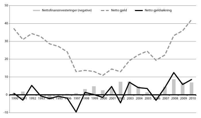 Figur 7.4 Kommunesektorens nettofinansinvesteringer (negative), nettogjeld og netto gjeldsøkning i kommuneforvaltningen, i pst. av inntekter. 1990–2010.