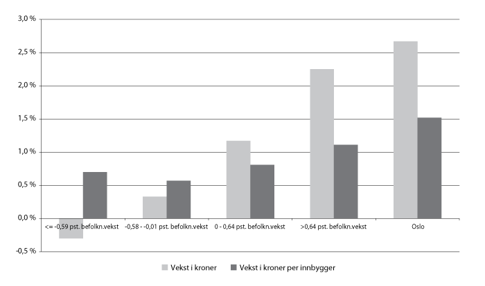 Figur 9.10 Gjennomsnittlig årlig vekst i kroner og i kroner per innbygger 1991-2008 i pst., kommuner gruppert etter gjennomsnittlig årlig befolkningsvekst 1991-2008. Utlignede skattetall i 2008-kroner.
