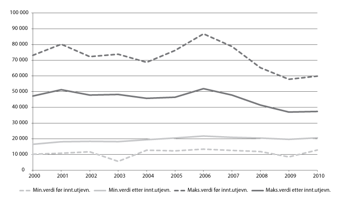 Figur 9.11 Maksimumsverdi og minimumsverdi for skatt per innbygger 2000-2010, før og etter skatteutjevning. Bokført skatt i 2008-kroner.