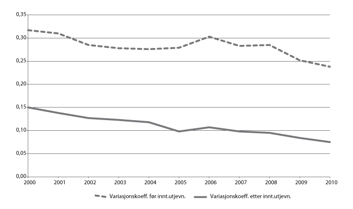 Figur 9.12 Variasjonskoeffisient for skatt per innbygger 2000-2001, før og etter skatteutjevning. Bokført skatt i 2008-kroner.