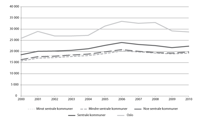 Figur 9.13 Skatt i kroner per innbygger 2000-2010 før utjevning, kommuner gruppert etter sentralitet. Bokført skatt i 2008-kroner.