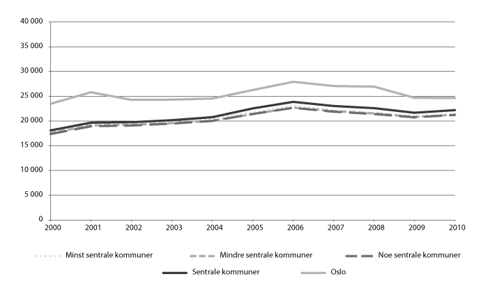 Figur 9.14 Skatt i kroner per innbygger 2000–2010 etter utjevning, kommuner gruppert etter sentralitet. Bokført skatt i 2008-kroner.