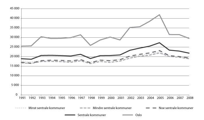 Figur 9.2 Skatt per innbygger 1991-2008, kommuner gruppert etter sentralitet. Utlignede skattetall i 2008-kroner.