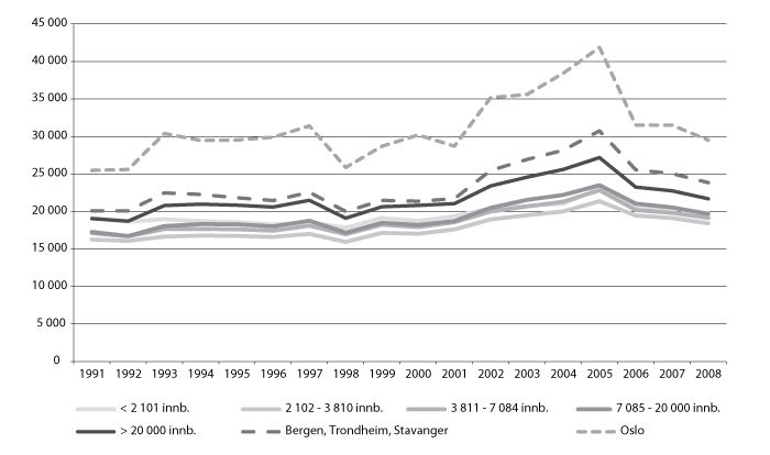 Figur 9.3 Skatt per innbygger 1991-2008, kommuner gruppert etter gjennomsnittlig innbyggertall 1991-2008. Utlignede skattetall i 2008-kroner.