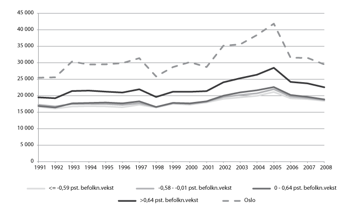 Figur 9.4 Skatt per innbygger 1991-2008, kommuner gruppert etter gjennomsnittlig befolkningsvekst per år 1991-2008. Utlignede skattetall i 2008-kroner.