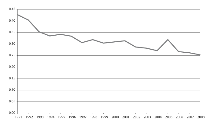 Figur 9.6 Variasjonskoeffisient for skatt per innbygger 1991-2008. Utlignede skattetall i 2008-kroner.