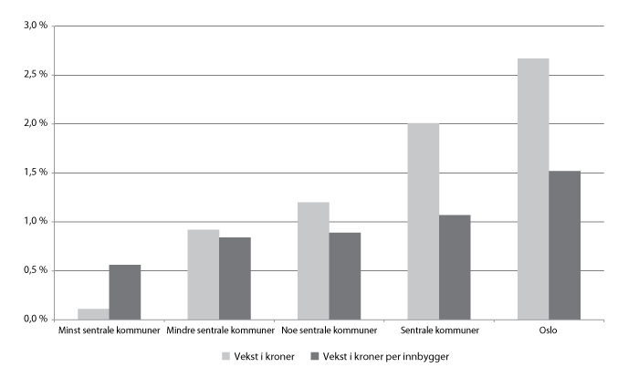 Figur 9.8 Gjennomsnittlig årlig vekst i kroner og i kroner per innbygger 1991-2008 i pst., kommuner gruppert etter sentralitet. Utlignede skattetall i 2008-kroner.