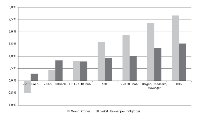 Figur 9.9 Gjennomsnittlig årlig vekst i kroner og i kroner per innbygger 1991-2008 i pst., kommuner gruppert etter gjennomsnittlig innbyggertall 1991-2008. Utlignede skattetall i 2008-kroner.