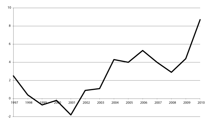 Figur 3.1 Utvikling i netto driftsresultat 1997-2010 for fylkeskommunene utenom Oslo i pst. av driftsinntektene.